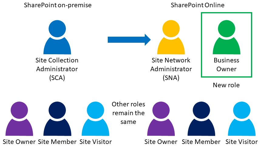 sharepoint get role assignments