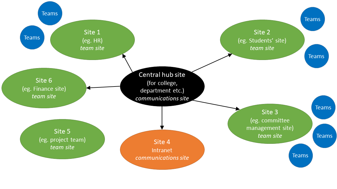 generic hub network diagram for SharePoint Online